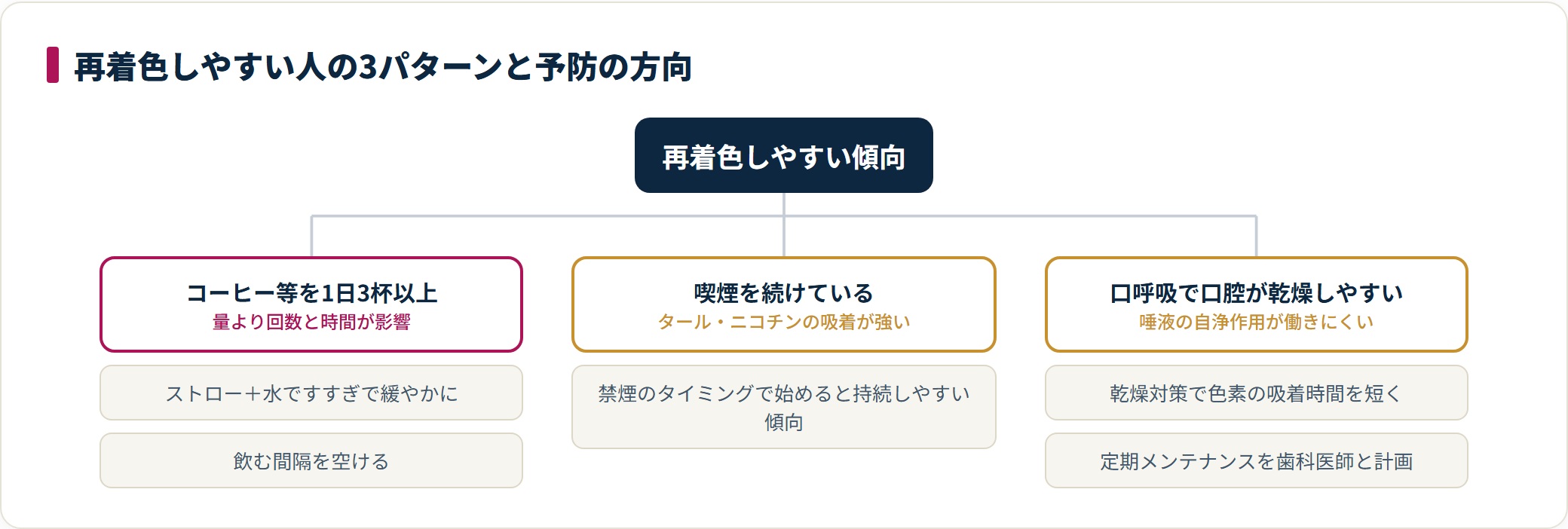 再着色しやすい人の3つの傾向とそれぞれの予防の方向性を示した図。
