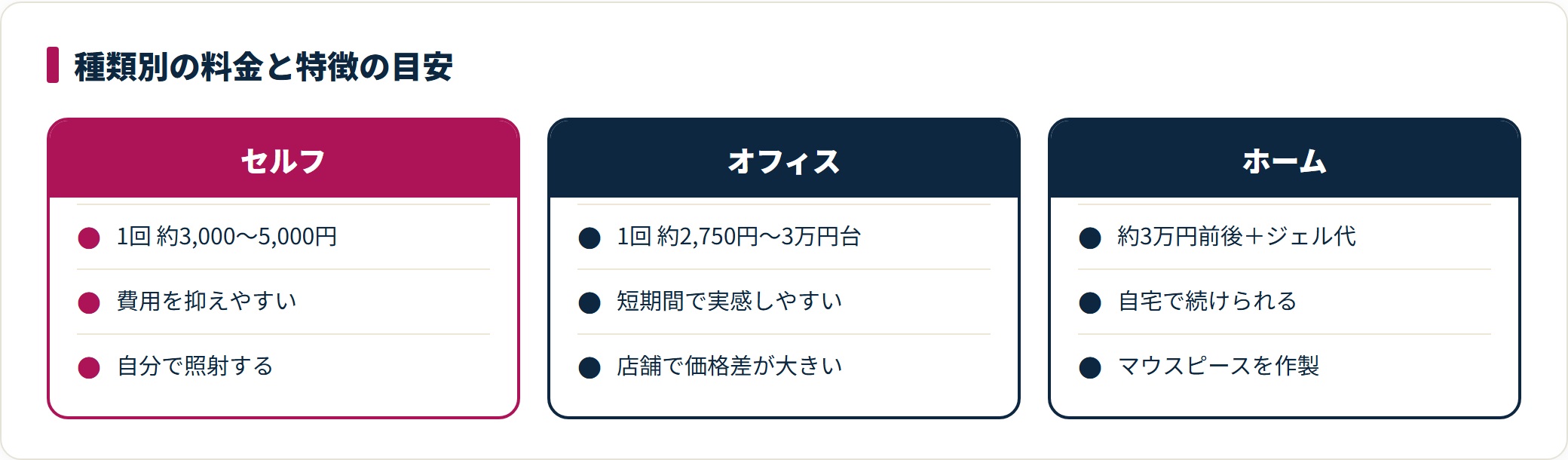 セルフ・オフィス・ホームの料金と特徴の目安を並べた比較図。