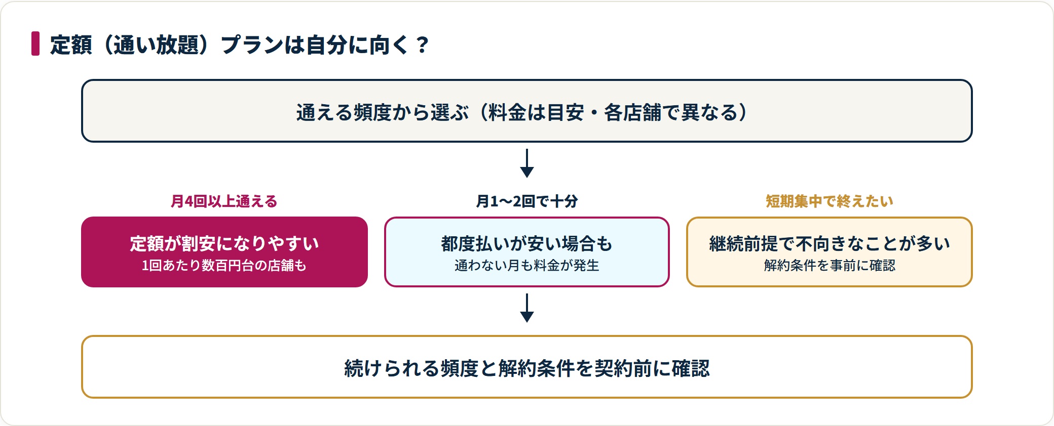 定額プランは通う頻度が高い人ほど割安になりやすいことを示す判定図。