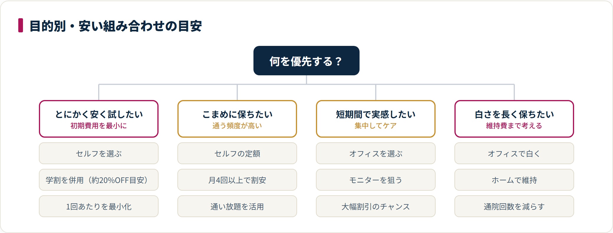 目的別に安いホワイトニングの組み合わせを整理した分類図。