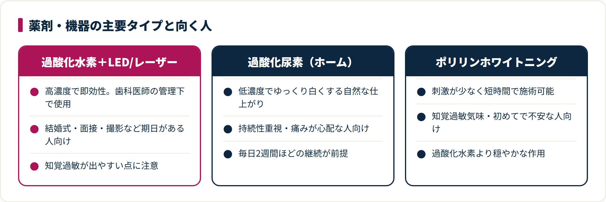 ホワイトニング薬剤3タイプの特徴と向く人を比較した図。
