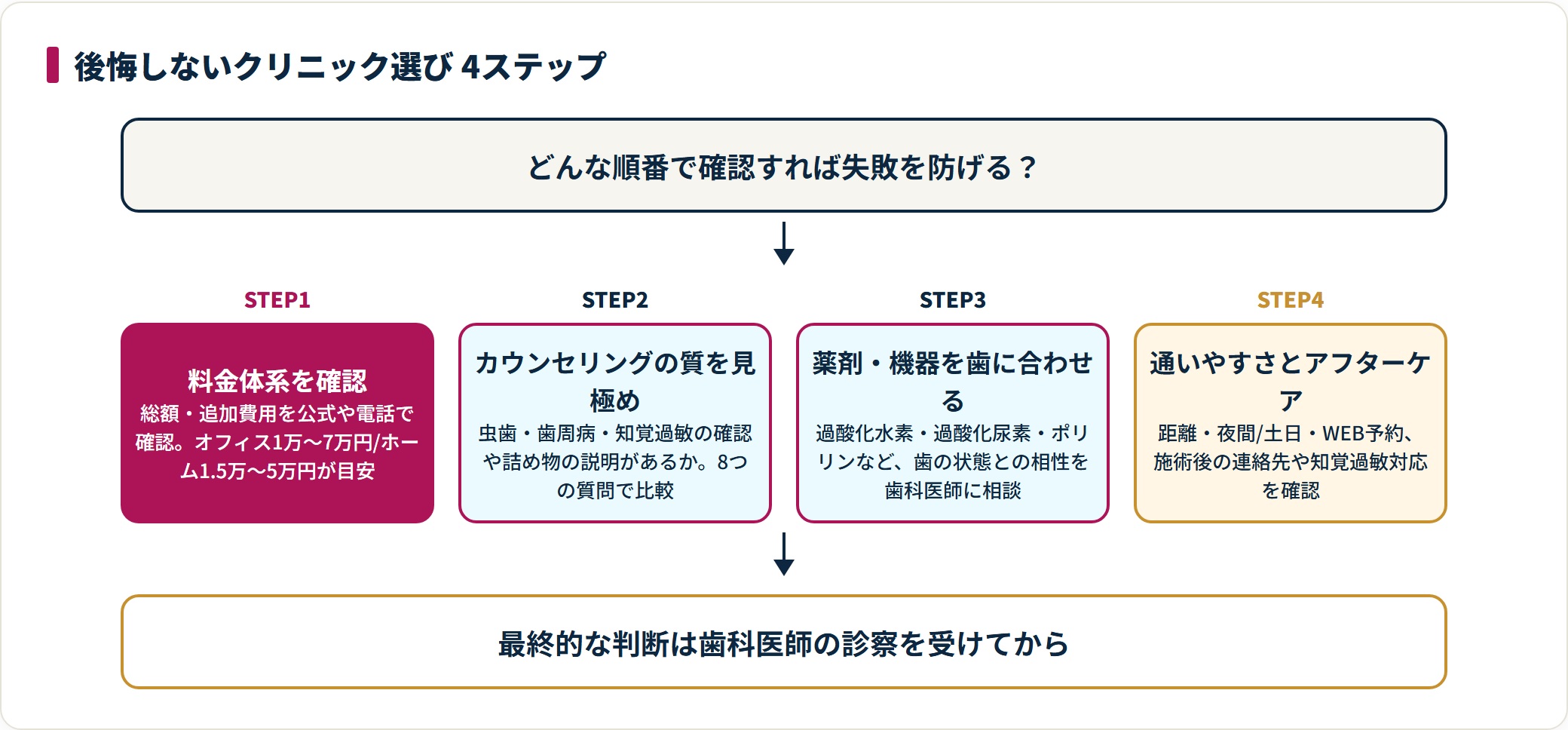 後悔しないホワイトニングクリニック選びを4ステップで示した図。