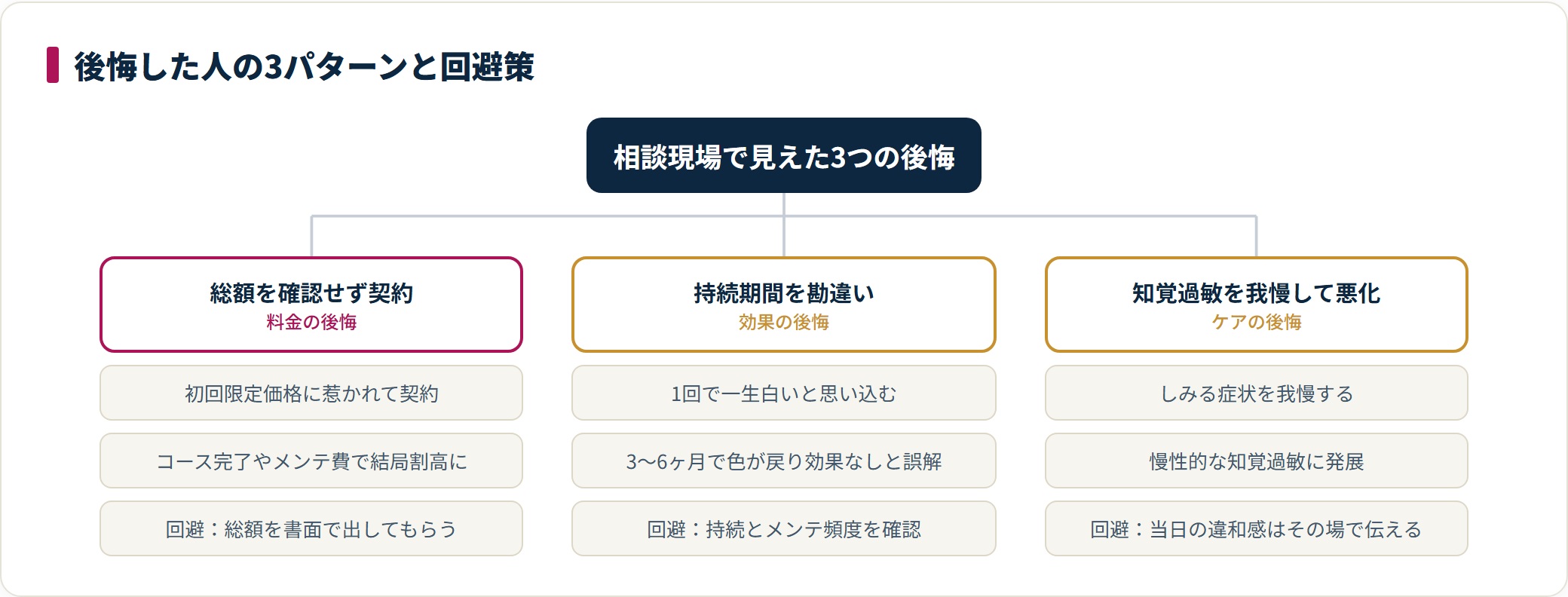 ホワイトニングで後悔する3パターンと回避策を分類した図。
