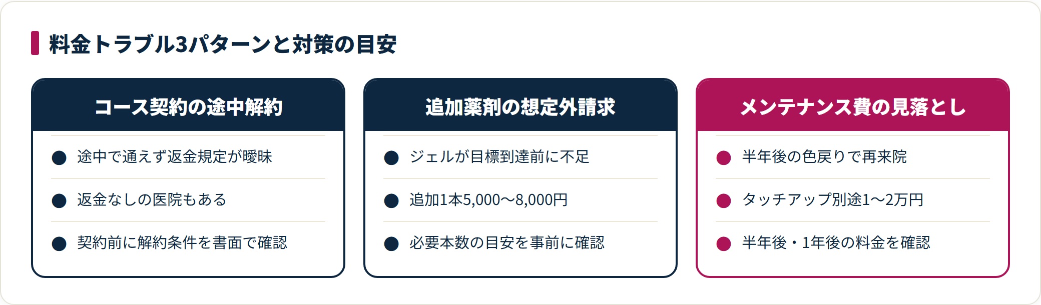 コース解約・追加薬剤・メンテ費の3つの料金トラブルと事前確認による対策の目安の比較図。