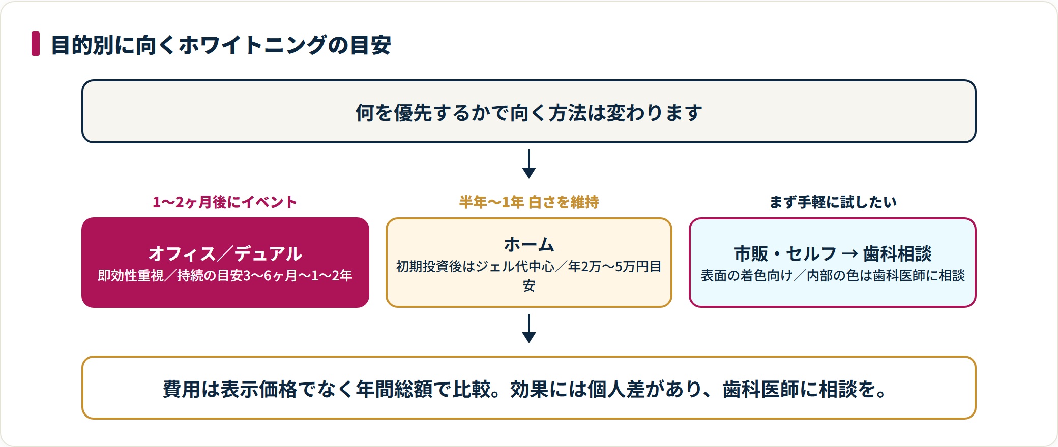 イベント前はオフィス・デュアル、長期維持はホーム、手軽さは市販という目的別の目安フロー。