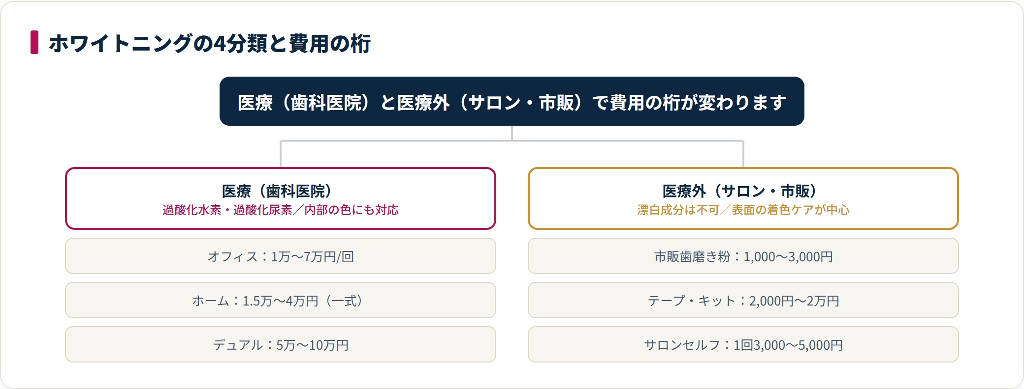 ホワイトニングは医療と医療外で費用の桁が異なり、対象も違うという目安の分類図。
