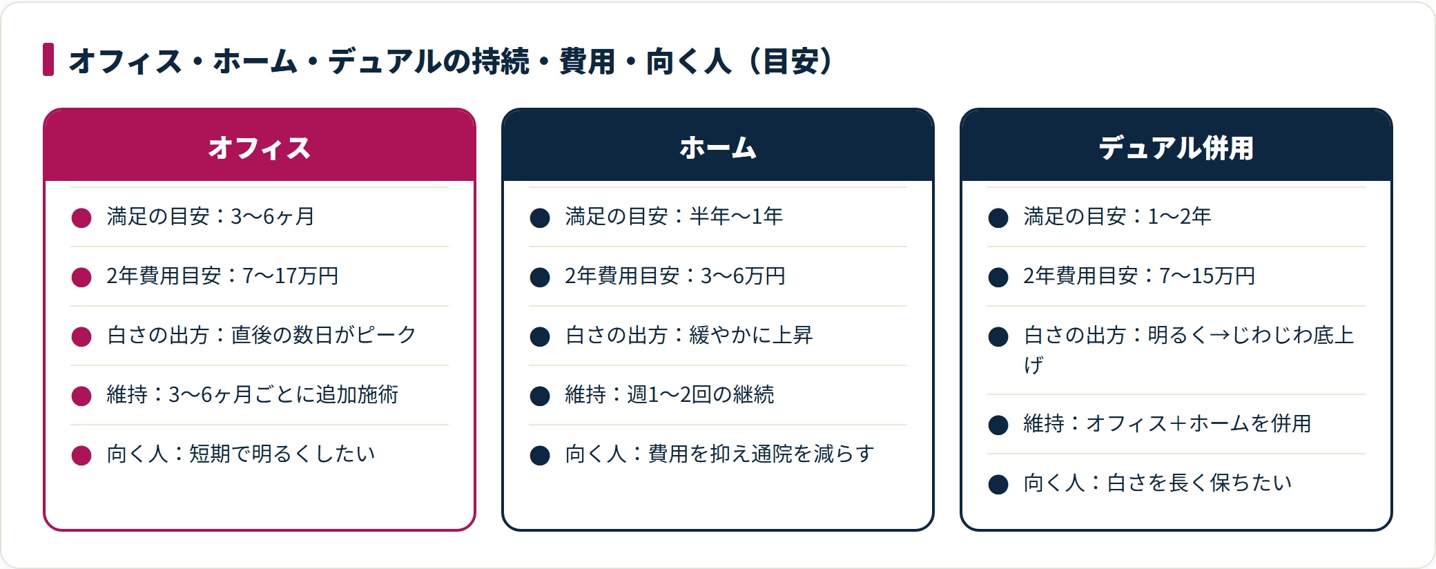 オフィス・ホーム・デュアルの持続期間・費用・向く人を比べた目安の表で、方式ごとに持続と費用の傾向が異なる（個人差あり）。