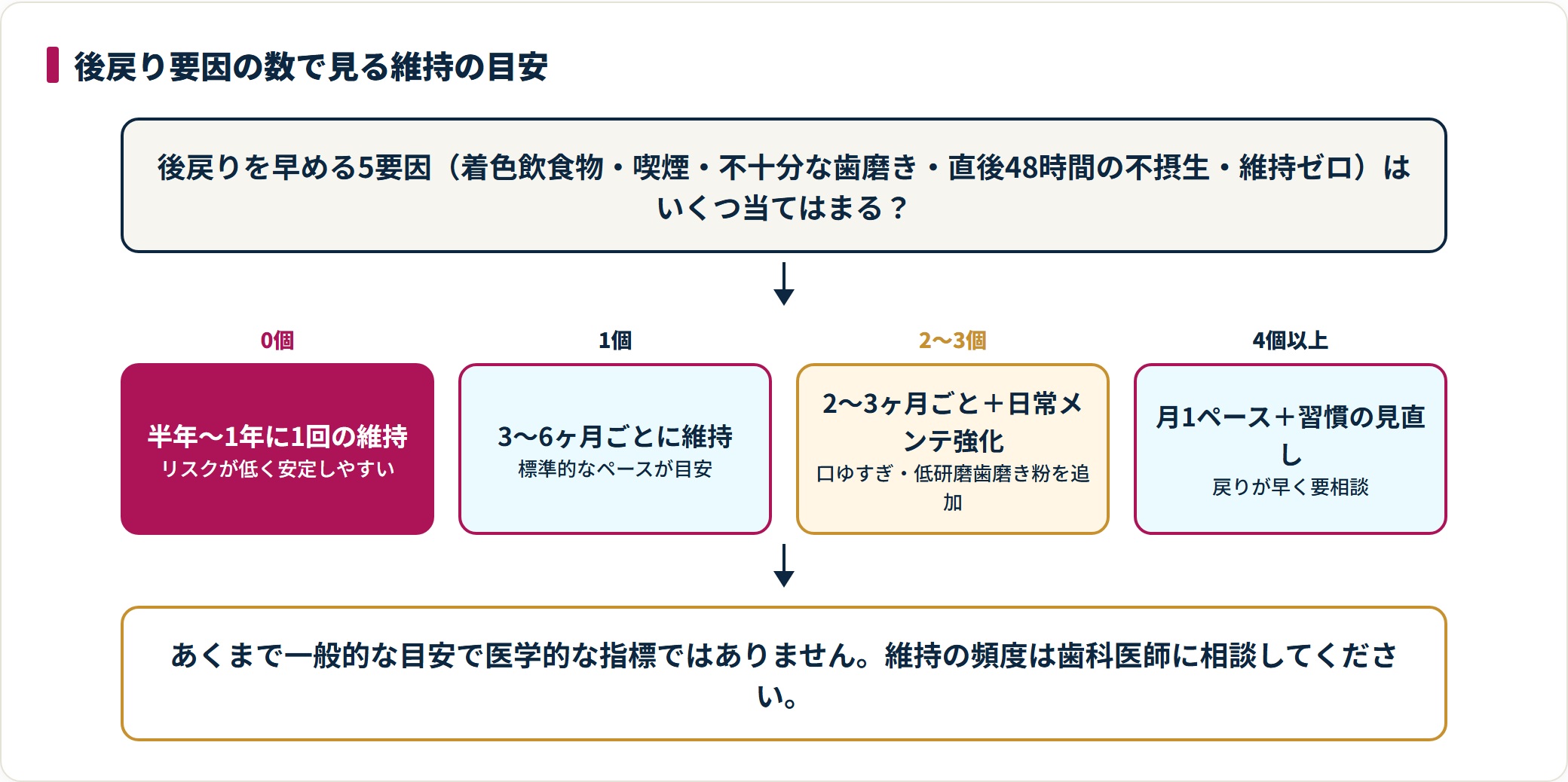 後戻り要因の数が増えるほど維持施術の間隔が短くなる目安を示す判定フロー（個人差あり・歯科医師に相談）。