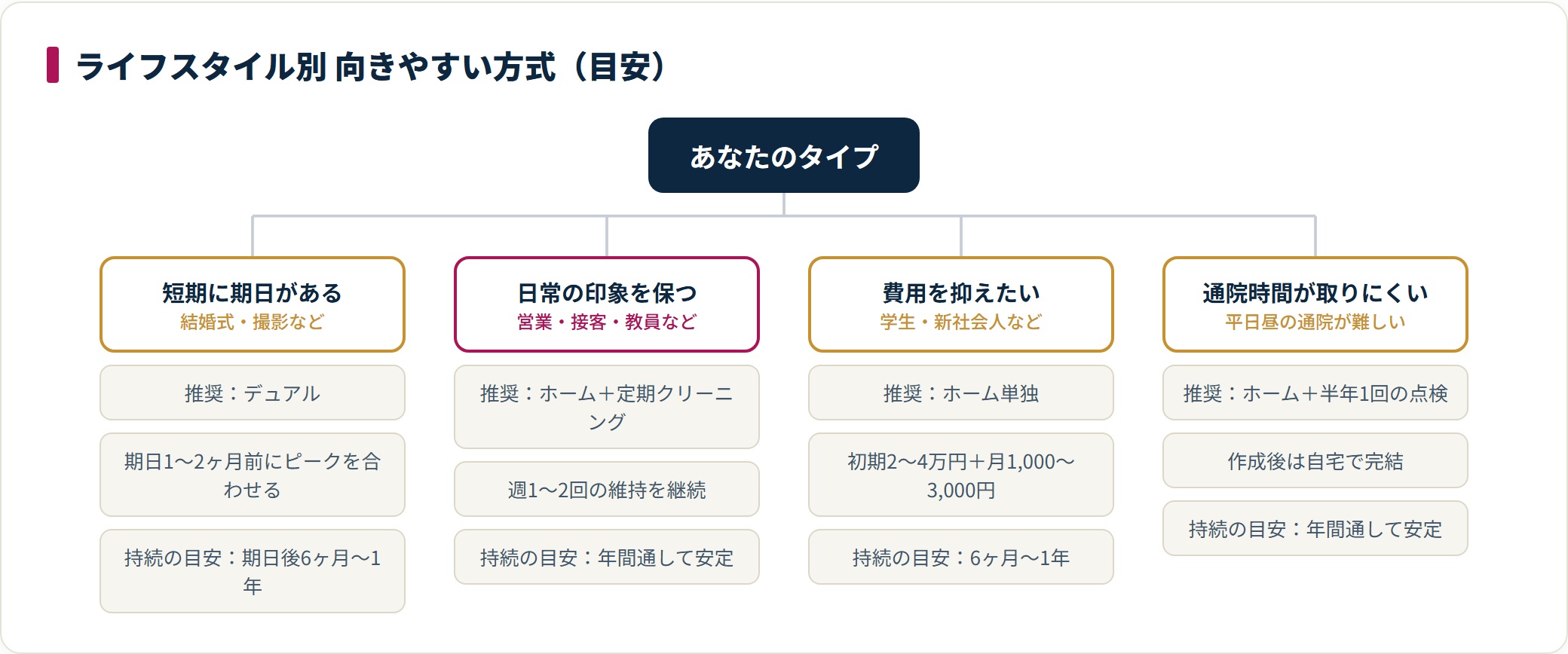 ライフスタイル別に向きやすいホワイトニング方式を分類したツリーで、目的や予算で推奨が分かれる（目安・個人差あり）。