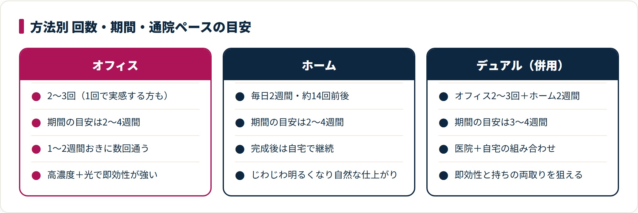 ホワイトニング方法別の回数・期間・通院ペースの目安を比較した図。