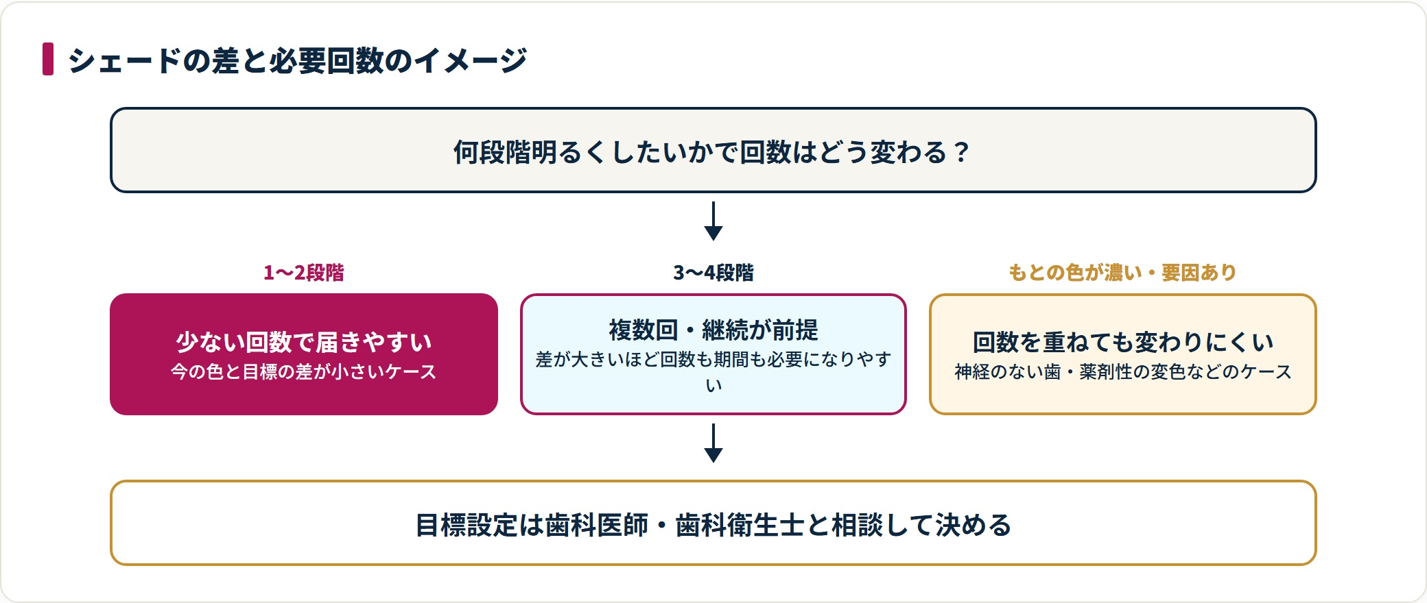 目標シェードの差と必要な回数の関係を3段階で示した図。