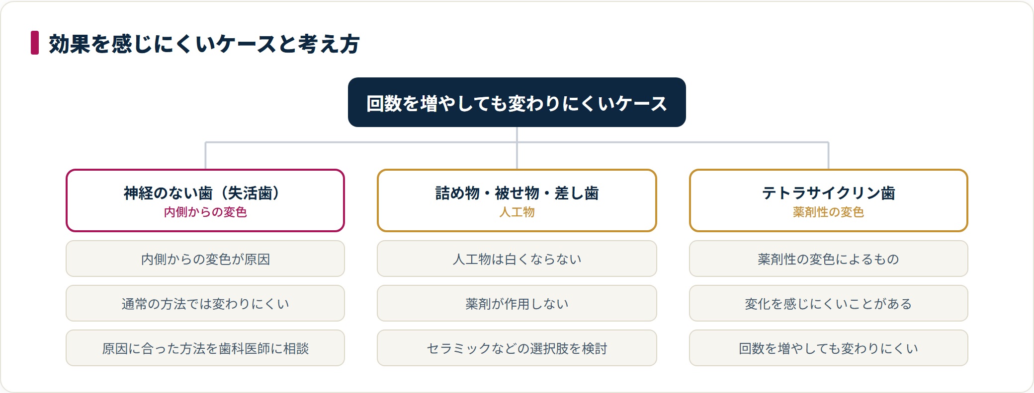 ホワイトニングで効果を感じにくい3つのケースを分類した図。