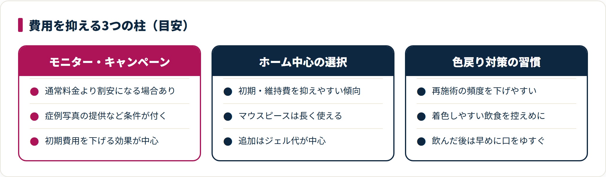 費用を抑える3つの柱としてモニター活用・ホーム中心・色戻り対策を整理した比較図。