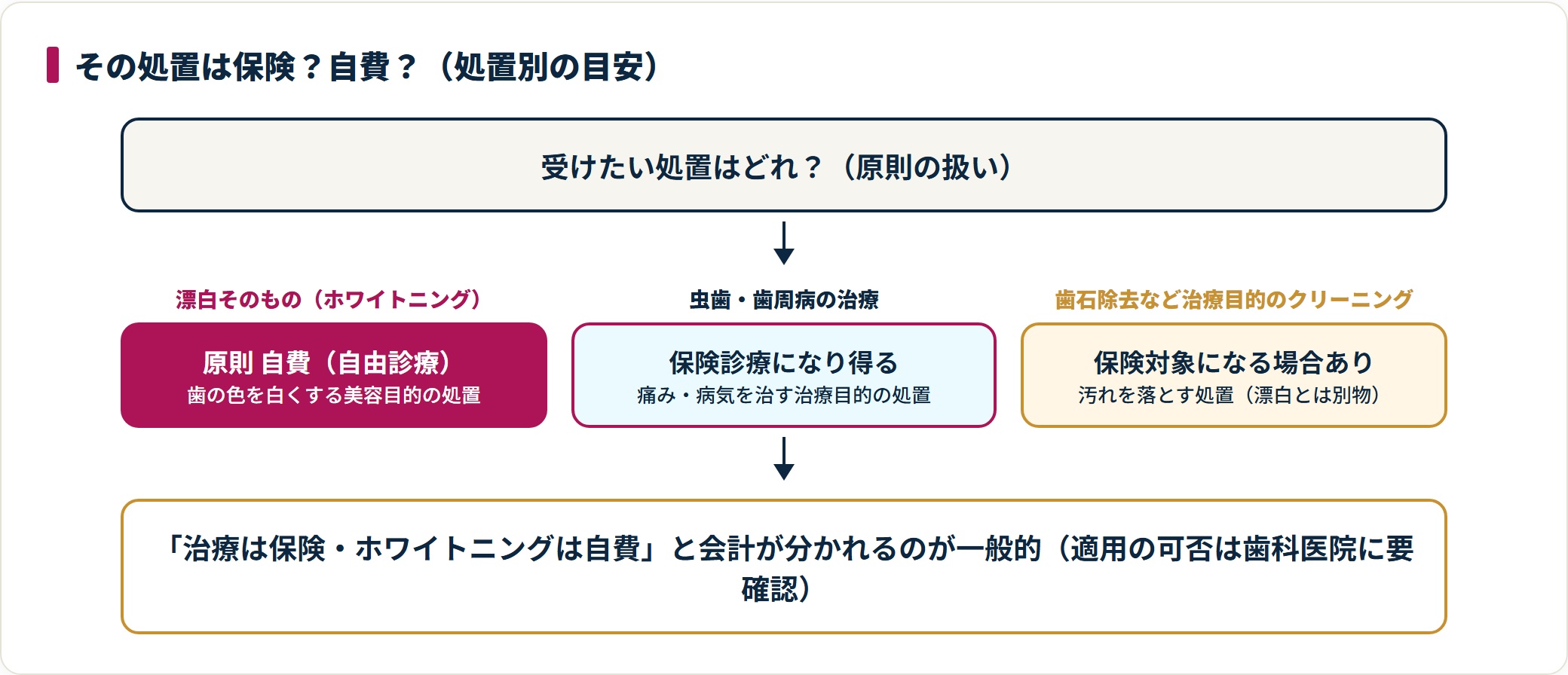 ホワイトニングの漂白は原則自費、虫歯・歯周病治療や治療目的のクリーニングは保険対象になる場合があることを示す処置別の目安図。