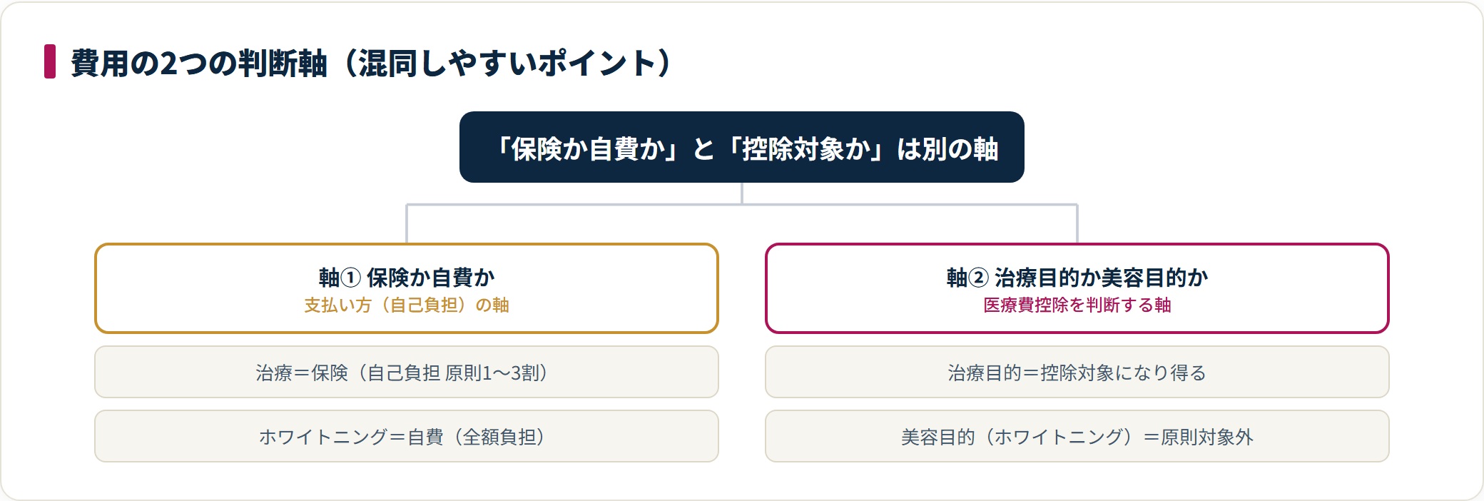 医療費控除は治療目的か美容目的かで判断され、ホワイトニングは原則対象外であることを示す2軸の整理図。