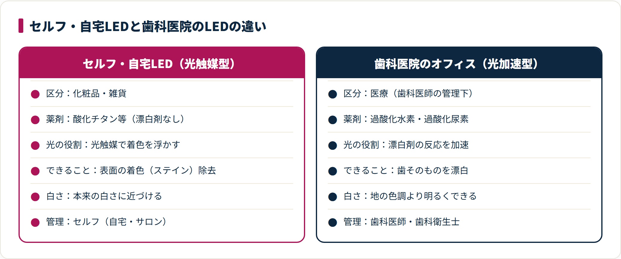 セルフ自宅LEDは化粧品雑貨区分で酸化チタンの光触媒により表面の着色を除去し、歯科医院のオフィスは医療として過酸化水素で歯そのものを漂白するという役割の違いを比較。