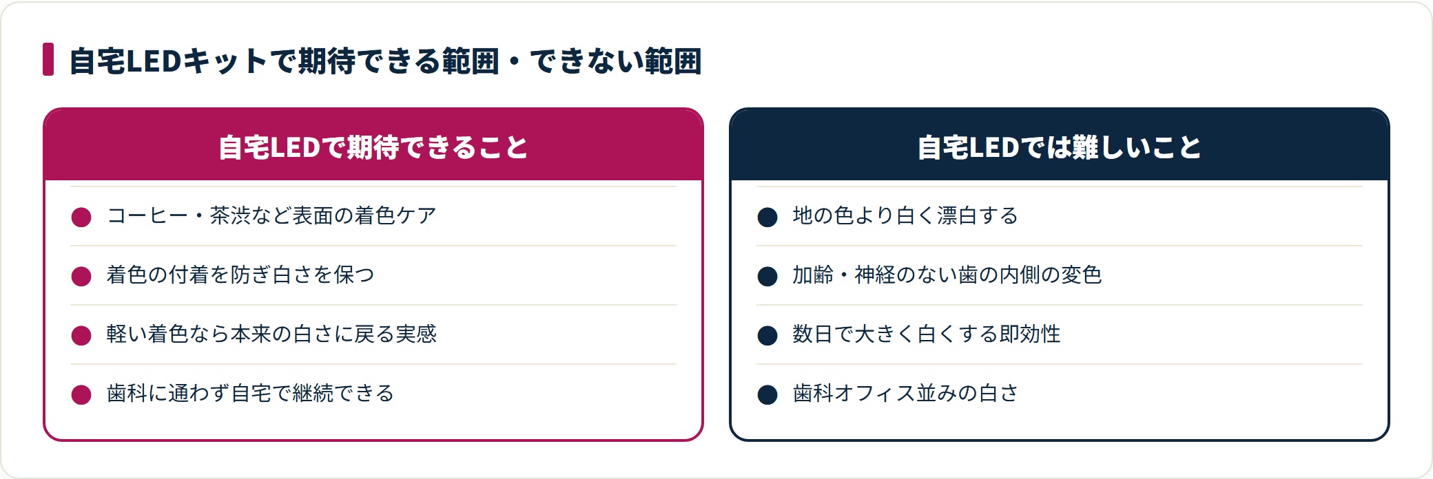 自宅LEDキットで期待できるのはコーヒーや茶渋など表面の着色ケアと白さの維持で、地の色より白くする漂白や加齢による内側の変色改善、数日での即効性は難しいという範囲の違い。