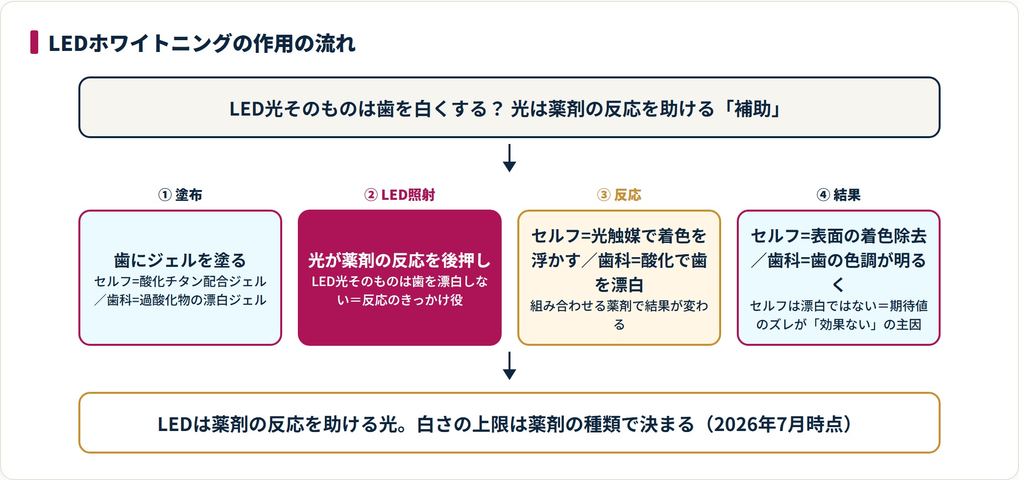 LEDホワイトニングはジェル塗布・LED照射・反応・結果の流れで進み、LED光そのものは歯を漂白せず薬剤の反応を助ける補助にすぎず、セルフは着色除去・歯科は漂白と結果が変わる。