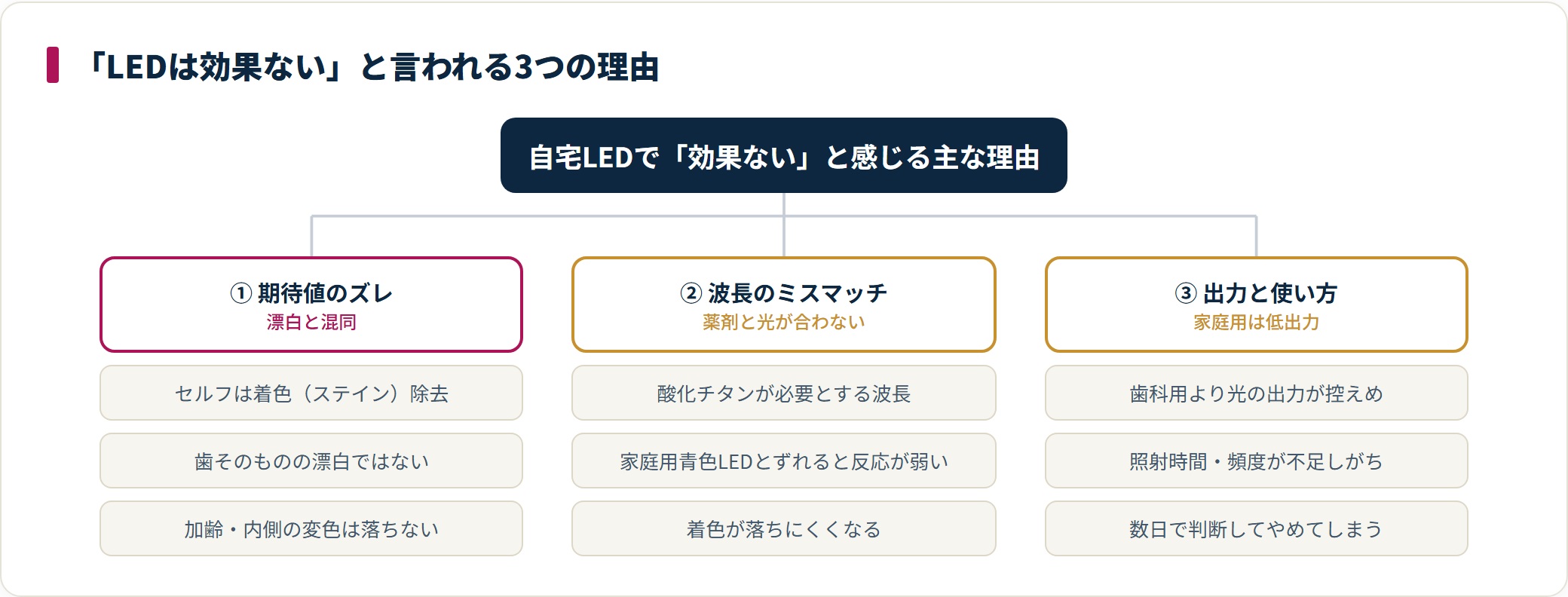 自宅LEDホワイトニングが効果ないと言われる理由は、漂白との期待値のズレ、酸化チタンの必要波長と家庭用青色LEDのミスマッチ、家庭用の低出力と使い方の不足という3つに整理できる。