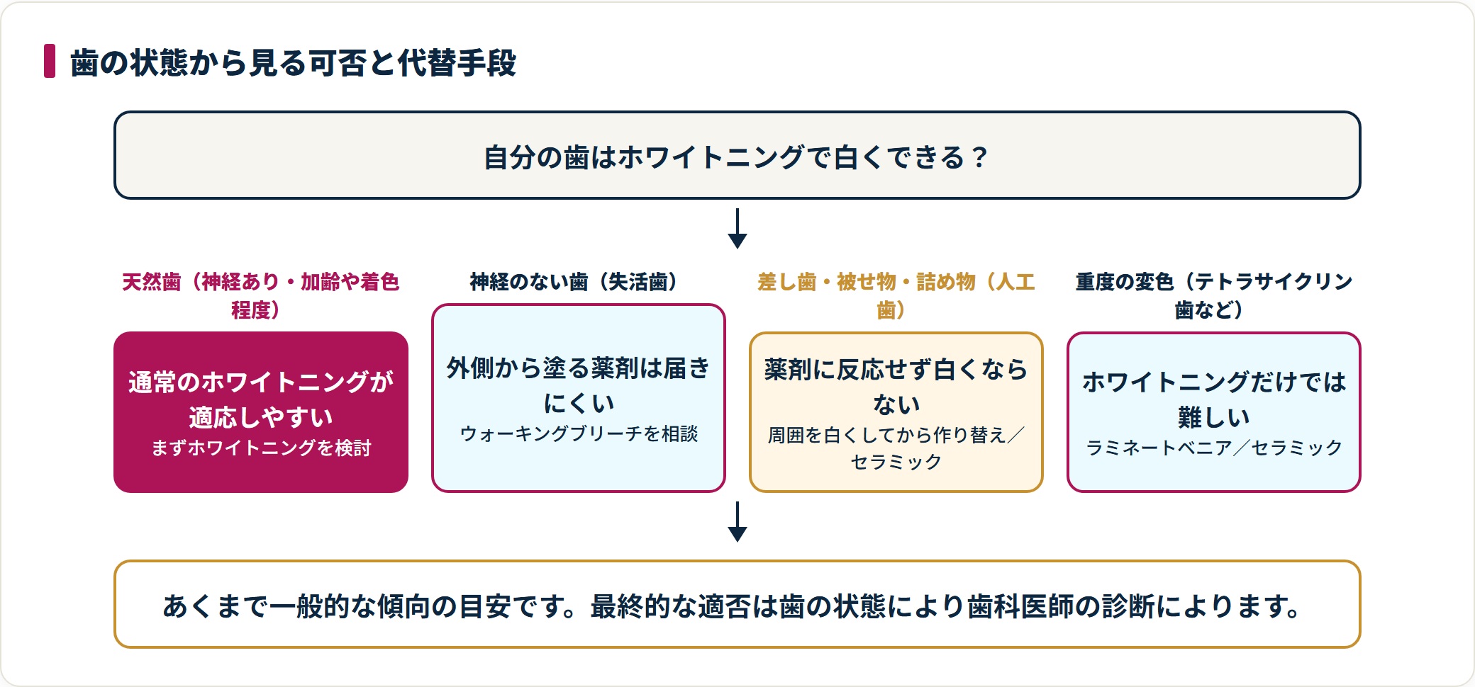 歯の状態別にホワイトニングの可否と代替手段の分岐を示した図。適否は歯の状態により歯科医師に相談が必要です。