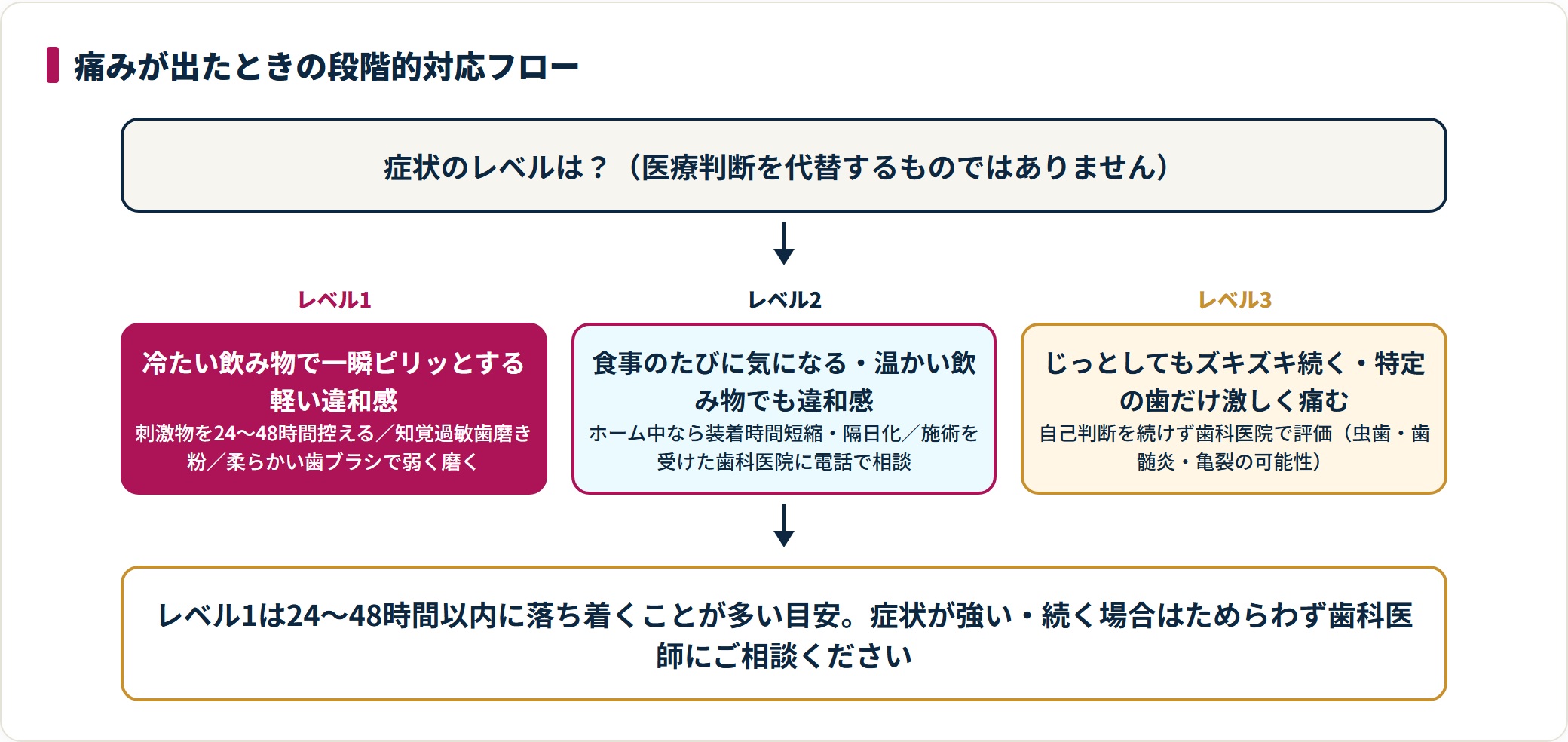 ホワイトニング後の痛みをレベル1のセルフケアからレベル3の歯科受診まで段階的に対応する流れを示す図。