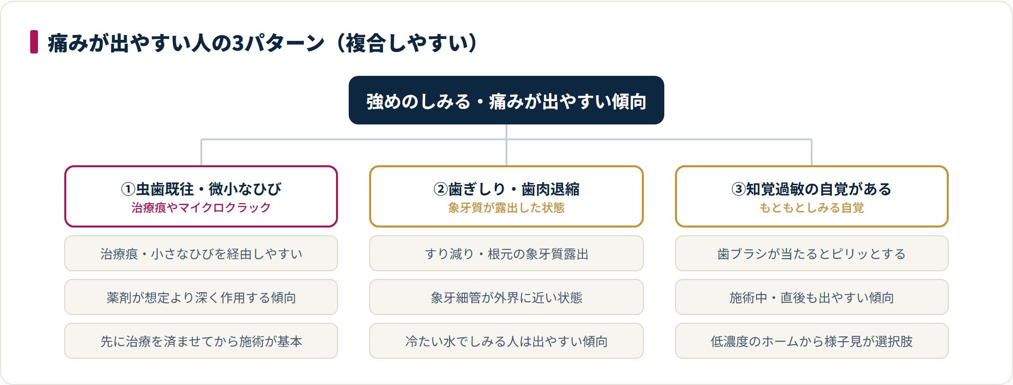 痛みが出やすい人は虫歯既往・歯ぎしり/歯肉退縮・知覚過敏既往の3パターンで複合しやすいと整理される分類図。