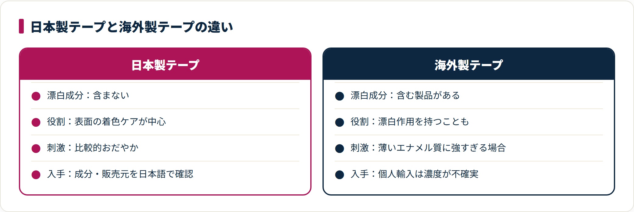 日本製テープは表面の着色ケア中心で、海外製は漂白成分を含む場合があり刺激や個人輸入のリスクがあるという違いを整理した図。