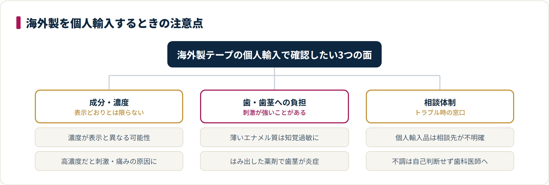 海外製ホワイトニングテープの個人輸入で注意すべき点を、成分・濃度、歯や歯茎への負担、相談体制の3つに整理した図。