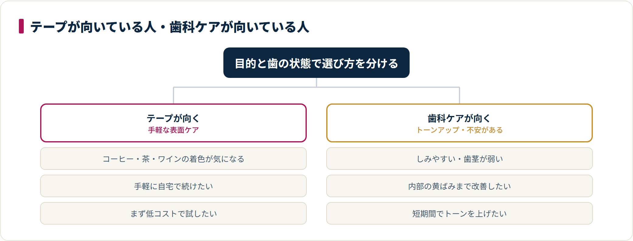 ホワイトニングテープが向いている人と歯科ケアが向いている人を、条件別に整理した図。効果や感じ方には個人差があります。