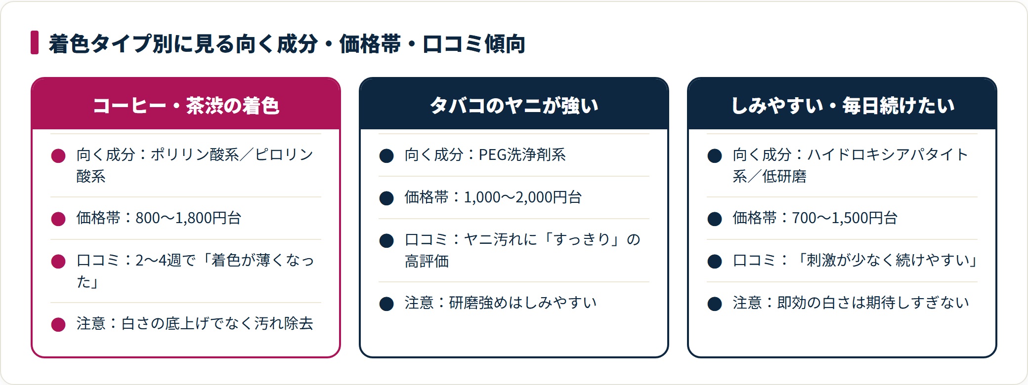 コーヒー茶渋の着色にはポリリン酸系、タバコのヤニにはPEG洗浄剤系、しみやすい人にはハイドロキシアパタイト系の低研磨が向き、価格帯と口コミ傾向も異なる。