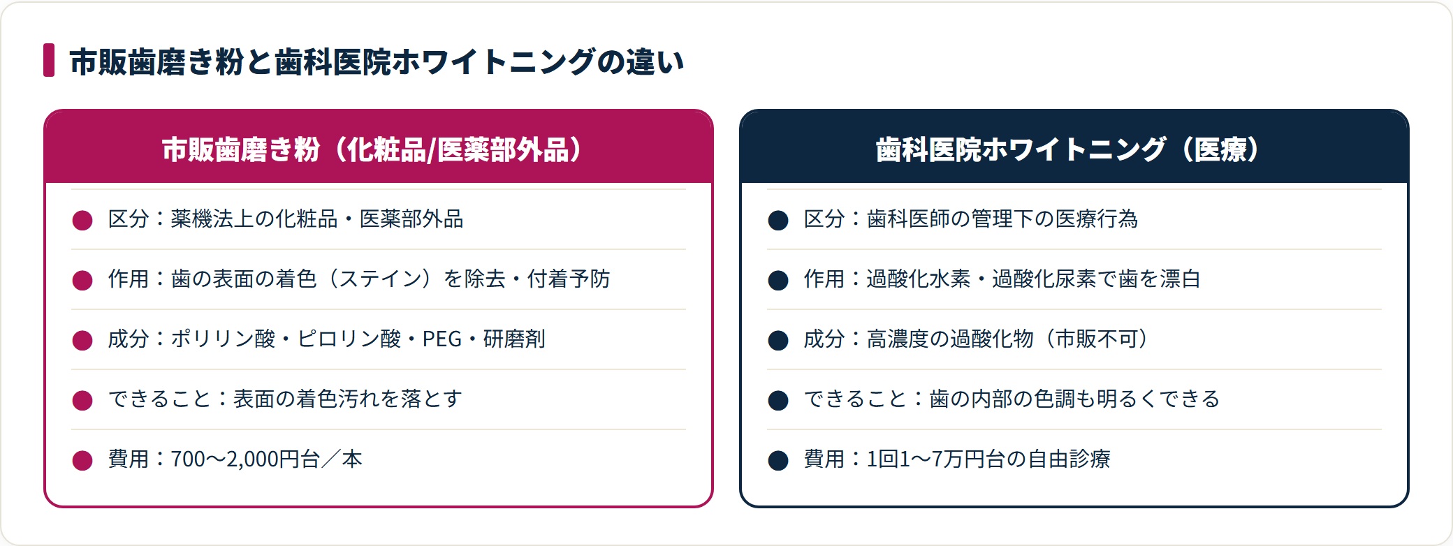 市販歯磨き粉は化粧品/医薬部外品で歯の表面の着色を除去、歯科医院ホワイトニングは歯科医師の管理下で過酸化物により歯そのものを漂白する点が根本的に異なる。