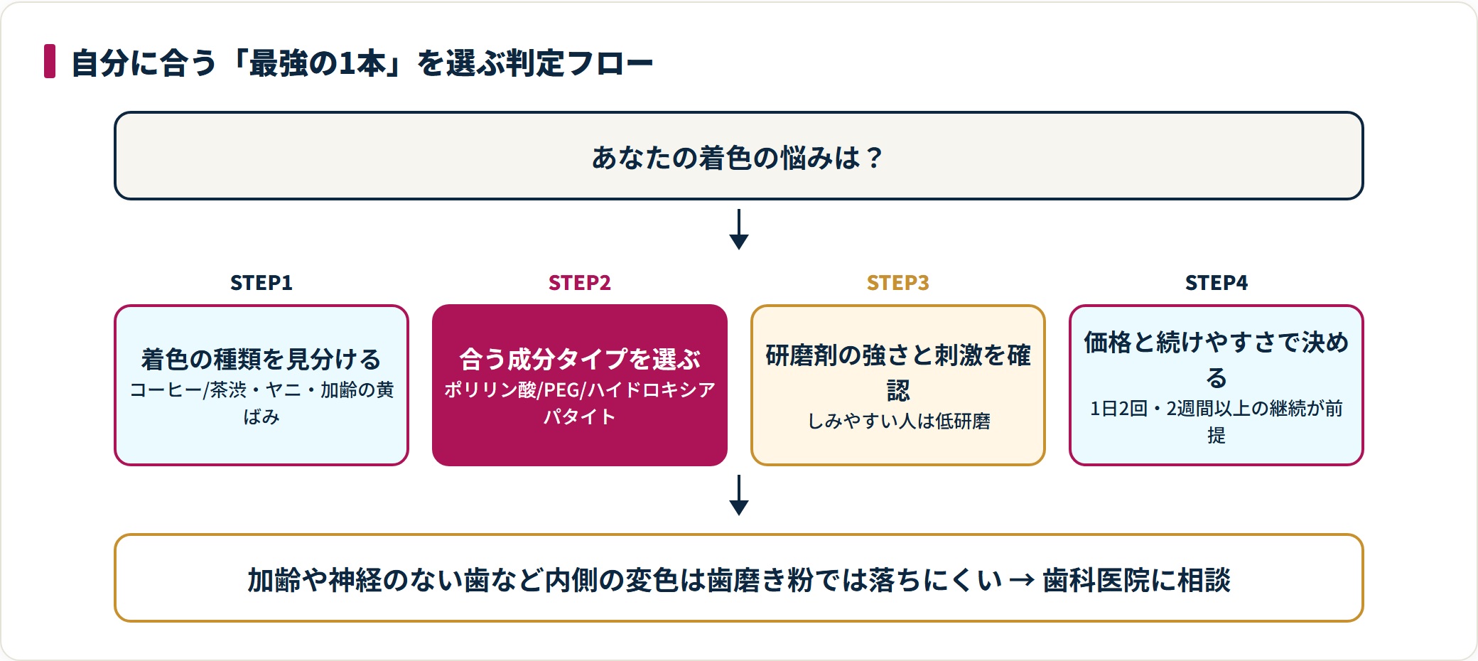 最強の1本を選ぶ手順は、着色の種類を見分け、合う成分タイプを選び、研磨剤の強さと刺激を確認し、価格と続けやすさで決める4ステップ。内側の変色は歯科医院に相談する。