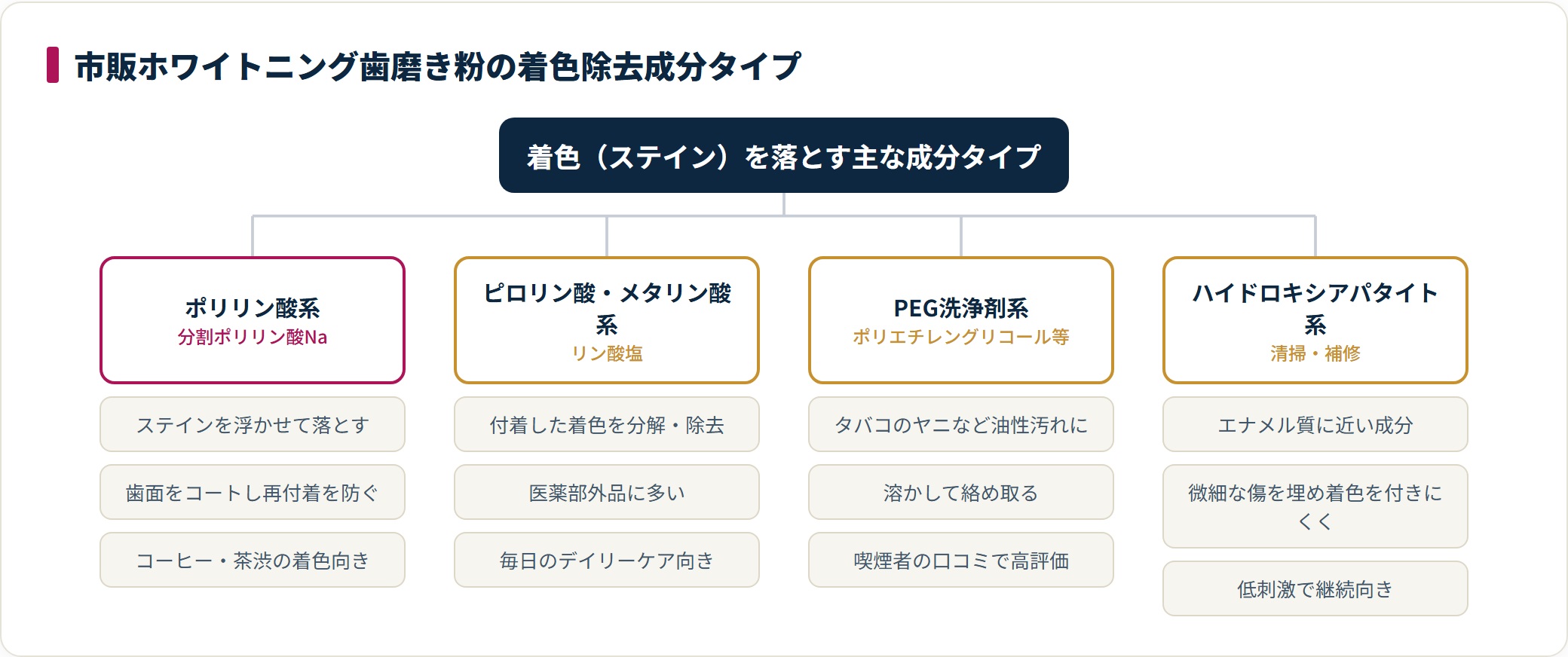 市販ホワイトニング歯磨き粉の着色除去成分はポリリン酸系・ピロリン酸/メタリン酸系・PEG洗浄剤系・ハイドロキシアパタイト系の4タイプに分かれ、着色の種類で合う成分が変わる。