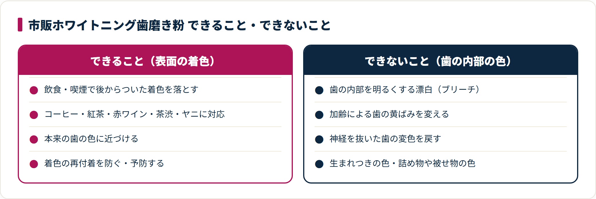 市販ホワイトニング歯磨き粉は表面の着色を落とす・予防するまでが役割で、歯の内部を漂白する効果は期待できない。