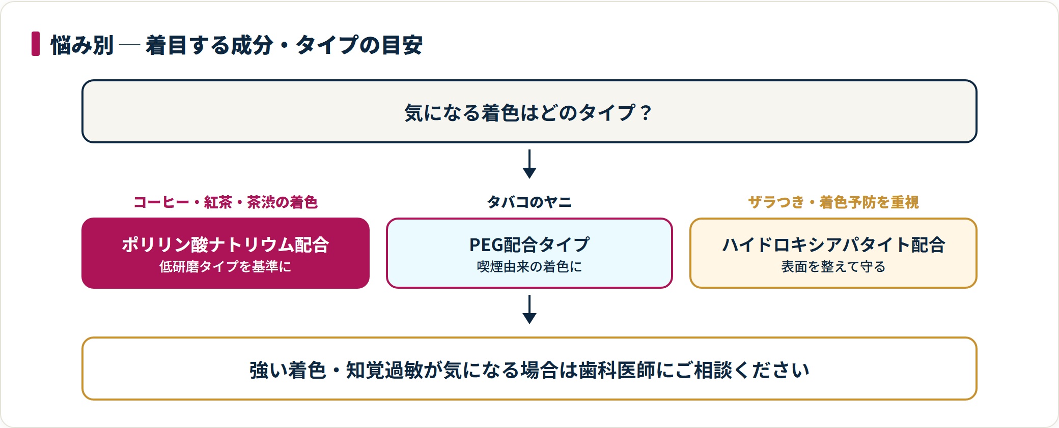 市販ホワイトニング歯磨き粉は着色の悩みのタイプ別に、ポリリン酸・PEG・ハイドロキシアパタイトなど着目する成分を選ぶのが目安。