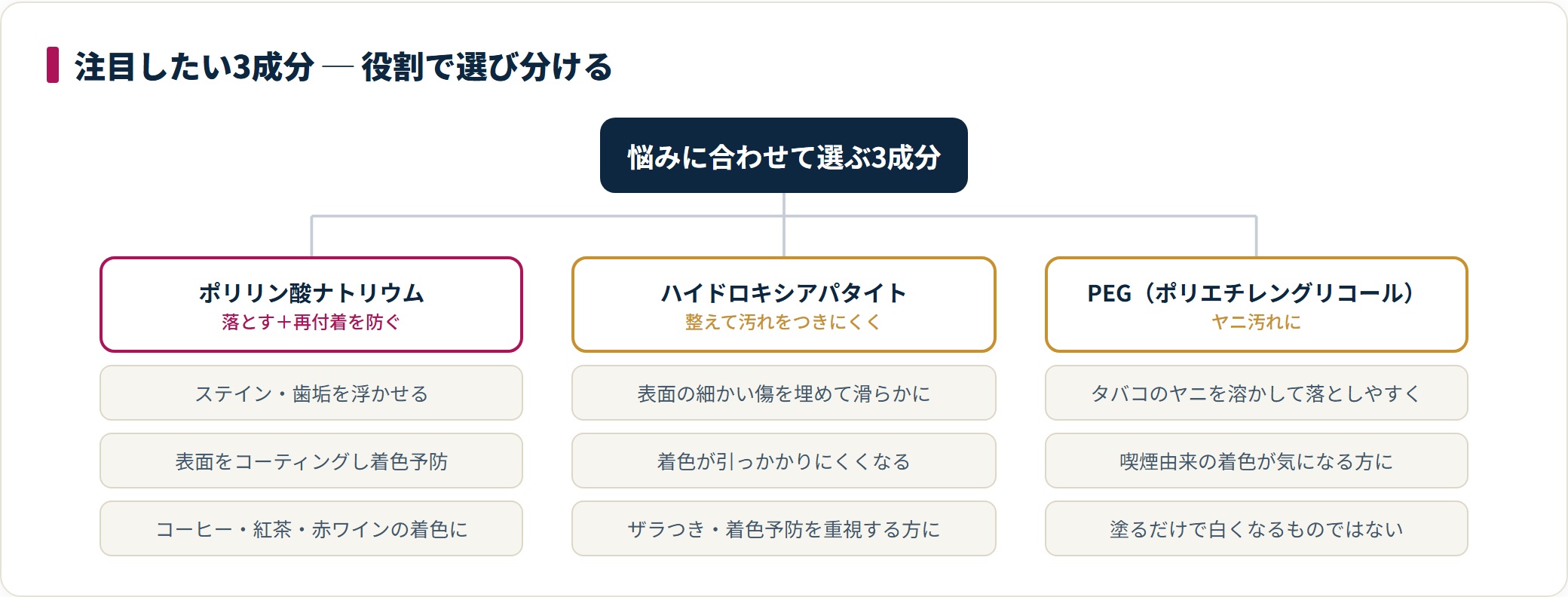 市販ホワイトニング歯磨き粉の注目成分はポリリン酸ナトリウム・ハイドロキシアパタイト・PEGの3つで、悩みに合わせて役割で選び分ける。