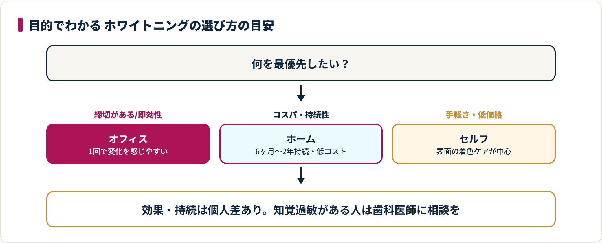 即効性ならオフィス・コスパと持続ならホーム・手軽さならセルフという選び方の目安