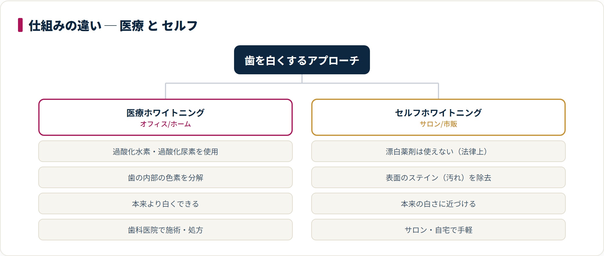 医療ホワイトニングとセルフホワイトニングの仕組み・作用範囲の違いを示す分類ツリー