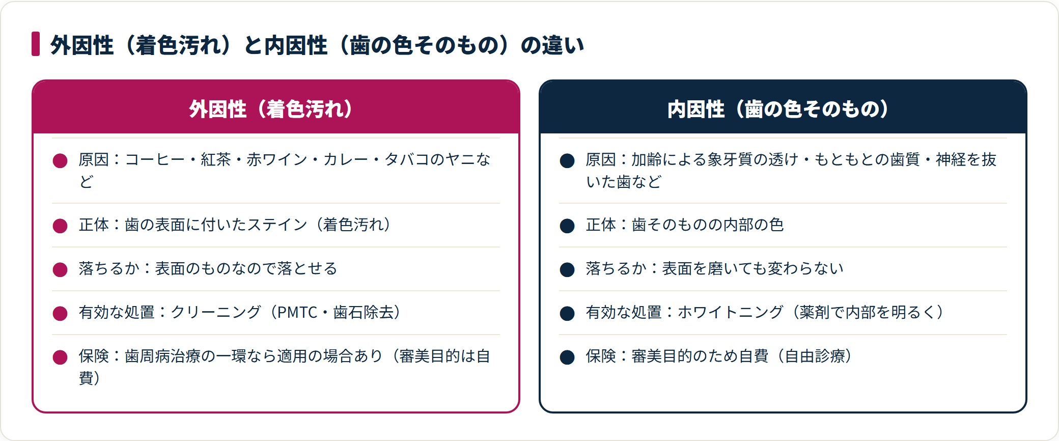 外因性の着色汚れはクリーニング、内因性の歯の色そのものはホワイトニングが守備範囲になる目安を示した比較図。