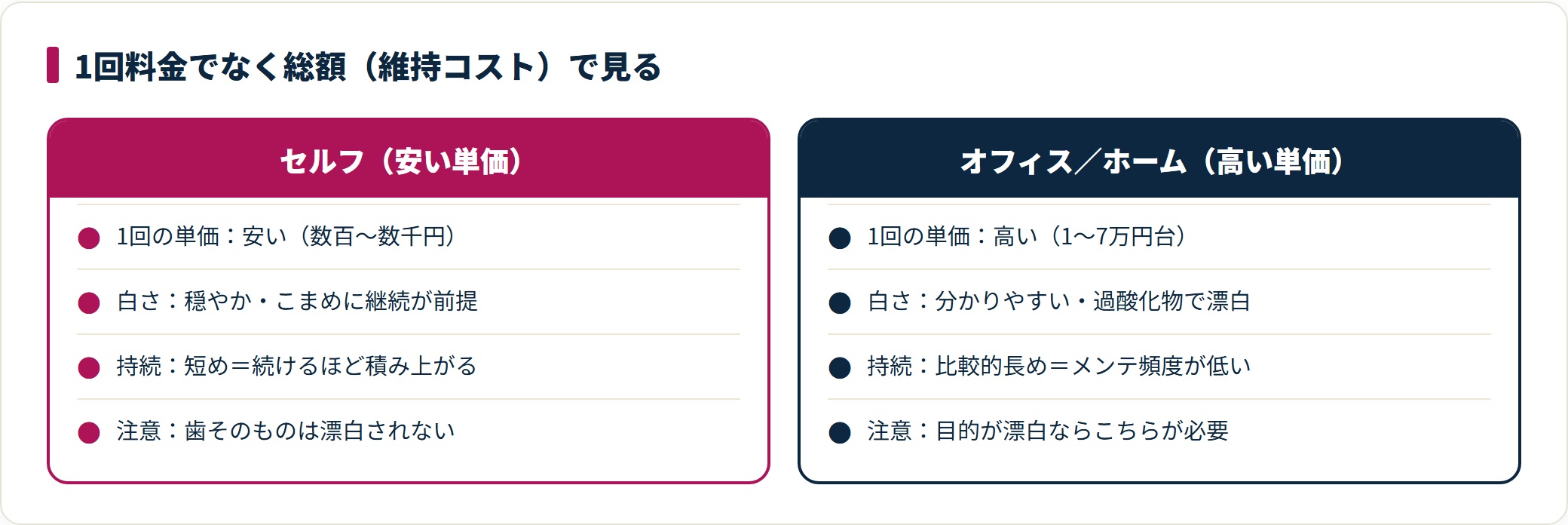 セルフは1回単価が安いが持続が短く続けるほど費用が積み上がり、オフィスやホームは単価が高いが持続が長くメンテ頻度が低いため、総額で見ると差が縮まることがある。