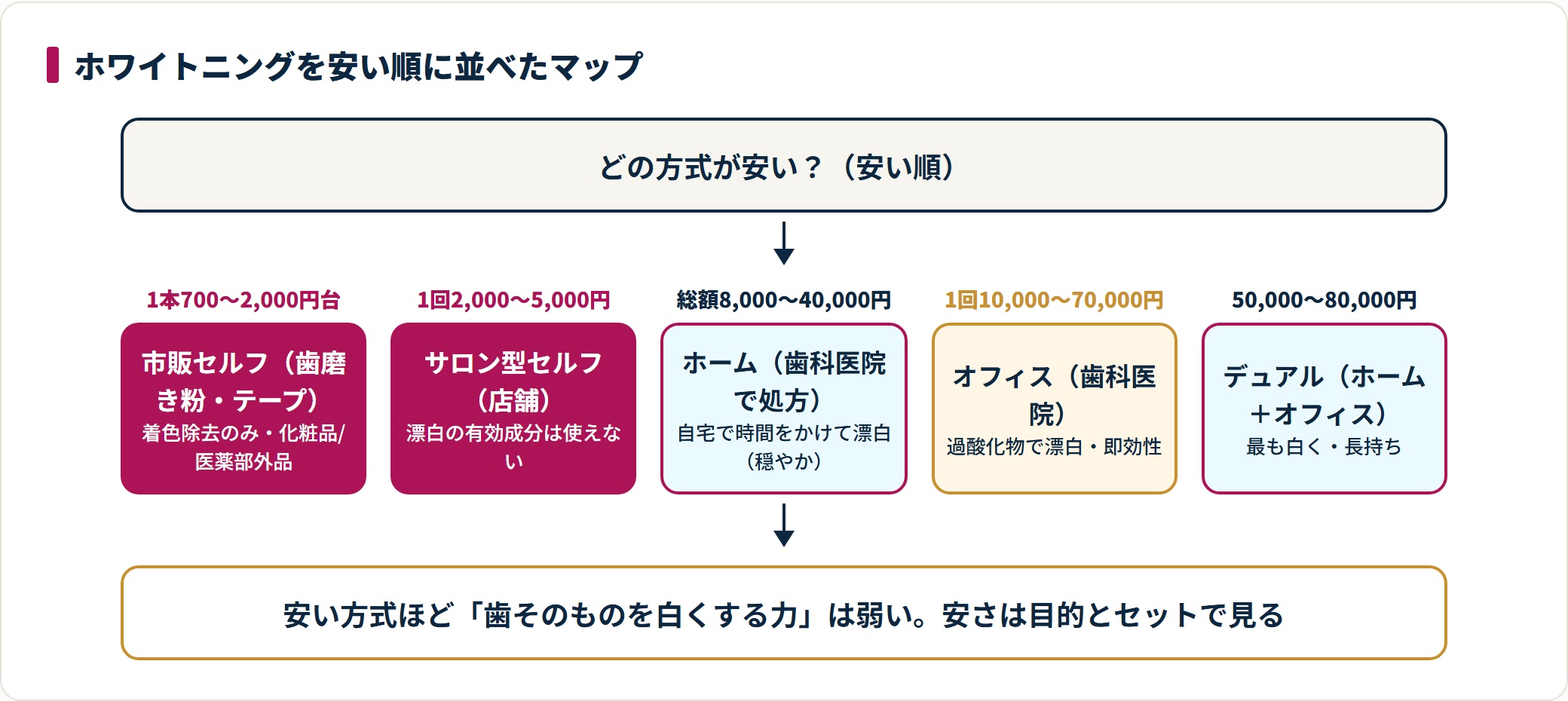 ホワイトニングの安い順は市販セルフ700〜2,000円台、サロン型セルフ1回2,000〜5,000円、ホーム総額8,000〜40,000円、オフィス1回10,000〜70,000円、デュアル50,000〜80,000円で、安い方式ほど歯を白くする力は弱い。
