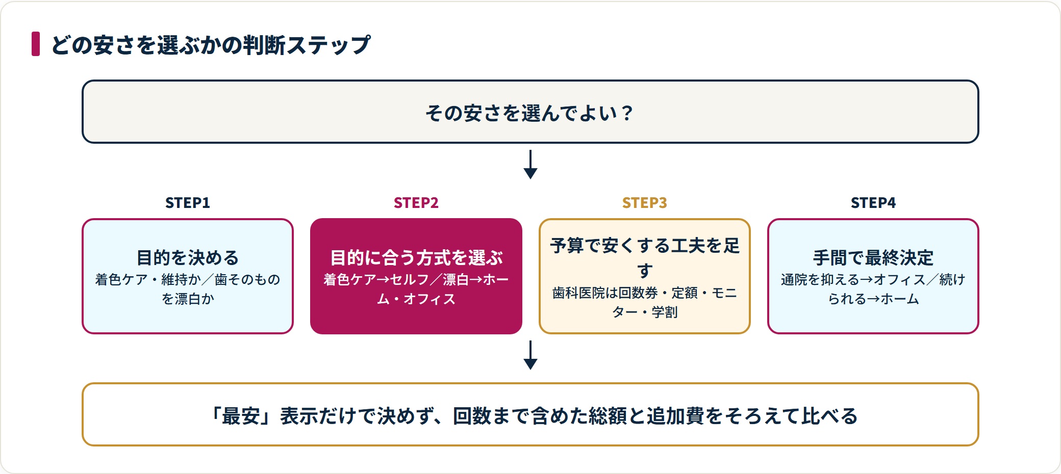 どの安さを選ぶかは、目的を決め、目的に合う方式を選び、予算で安くする工夫を足し、手間で最終決定する4ステップで判断する。