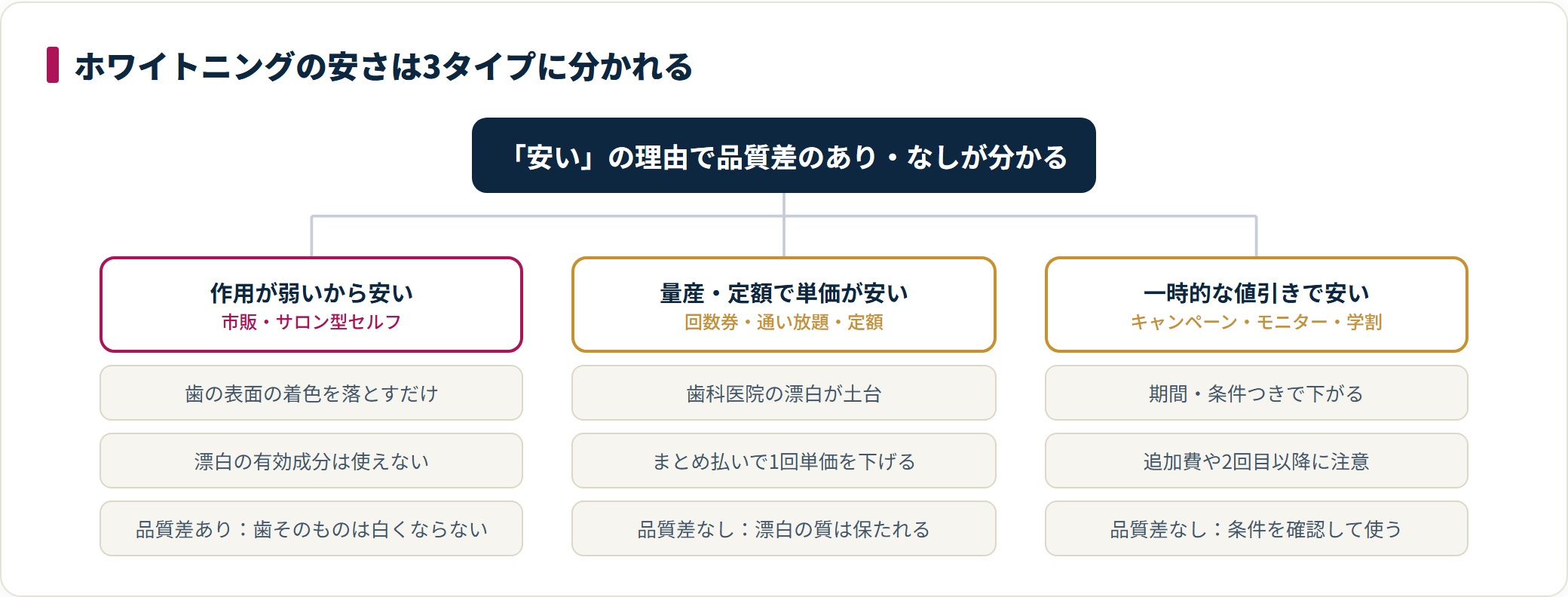 ホワイトニングの安さは、作用が弱いから安いセルフ・量産や定額で単価が安い歯科医院型・一時的な値引きで安いキャンペーンの3タイプに分かれ、品質差があるのはセルフだけ。